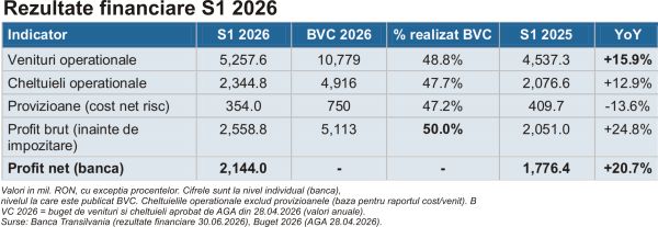 Banca Transilvania - cheltuieli crescute cu investiţiile şi integrarea Code Crafters